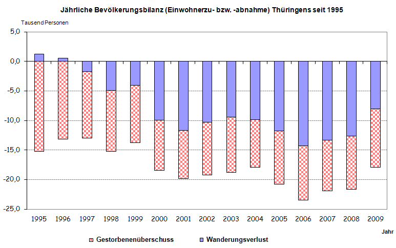 Jährliche Bevölkerungsbilanz (Einwohnerzu- bzw. -abnahme) Thüringens seit 1995
