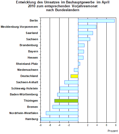 Entwicklung des Umsatzes im Bauhauptgewerbe im April 2010 zum entsprechenden Vorjahresmonat nach Bundesländern