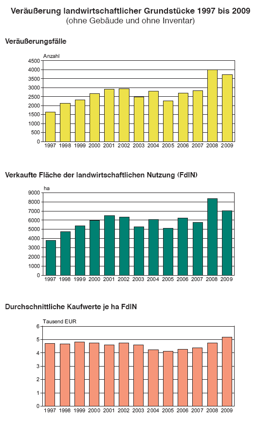 Veräußerung landwirtschaftlicher Grundstücke 1997 bis 2009