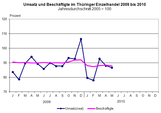 Umsatz und Beschäftigte im Thüringer Einzelhandel 2009 bis 2010