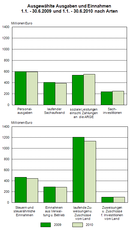 Ausgewählte Ausgaben und Einnahmen 1.1. - 30.6.2009 und 1.1. - 30.6.2010 nach Arten