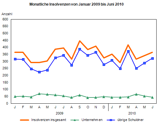Monatliche Insolvenzen von Januar 2009 bis Juni 2010