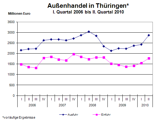 Außenhandel in Thüringen  I. Quartal 2006 bis II. Quartal 2010