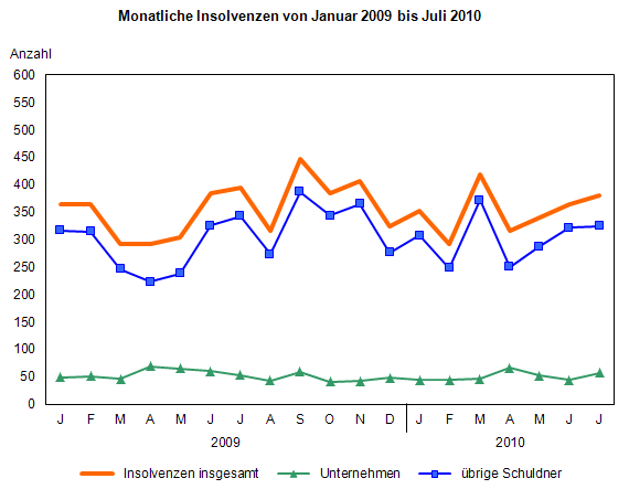 Monatliche Insolvenzen von Januar 2009 bis Juli 2010