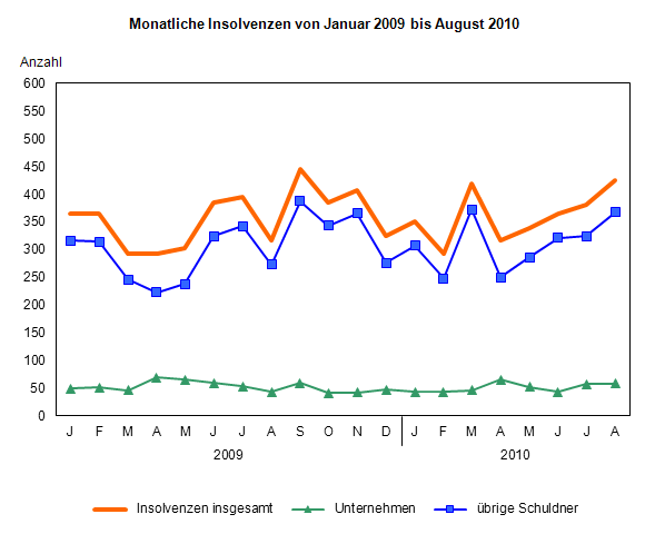 Monatliche Insolvenzen von Januar 2009 bis August 2010