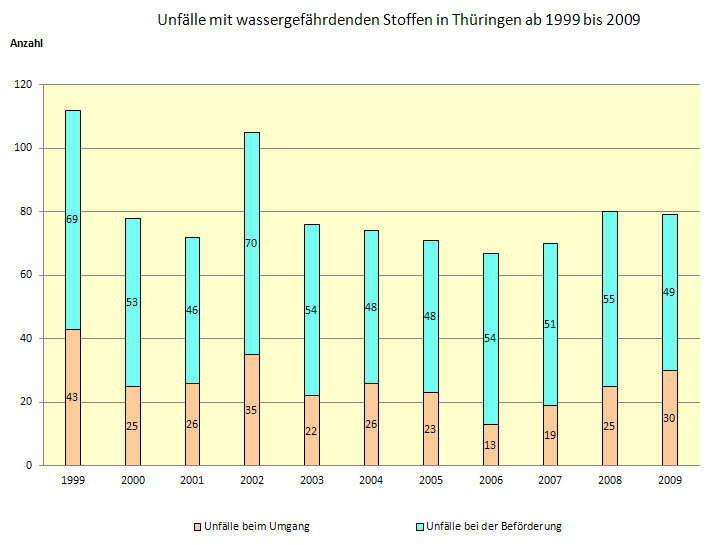 Unfälle mit wassergefährdenden Stoffen in Thüringen ab 1999 bis 2009