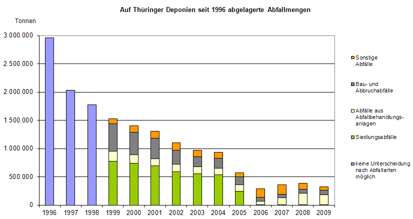  Auf Thüringer Deponien seit 1996 abgelagerte Abfallmengen