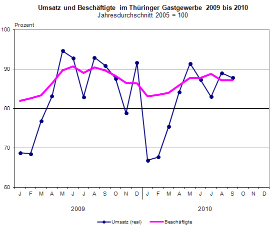 Umsatz und Beschäftigte im Thüringer Gastgewerbe 2009 bis 2010 Jahresdurchschnitt 2005 = 100 