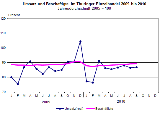 Umsatz und Beschäftigte im Thüringer Einzelhandel 2009 bis 2010 Jahresdurchschnitt 2005 = 100 