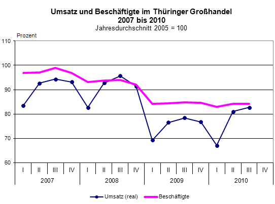Umsatz und Beschäftigte im Thüringer Großhandel 2007 bis 2010 Jahresdurchschnitt 2005 = 100 