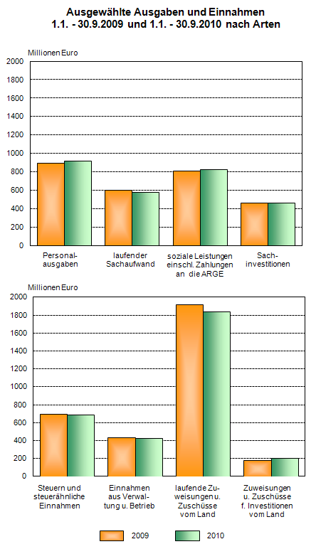 Ausgewählte Ausgaben und Einnahmen 1.1. - 30.9.2009 und 1.1. - 30.9.2010 nach Arten