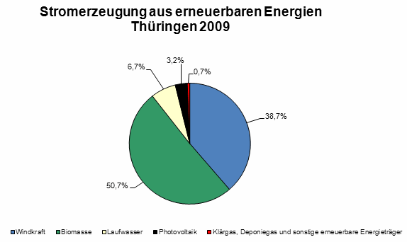 Stromerzeugung aus erneuerbaren Energien Thüringen 2009