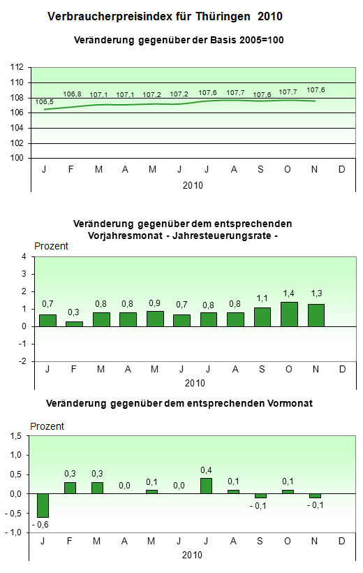 Verbraucherpreisindex für Thüringen  2010