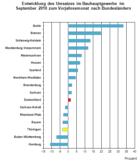 Entwicklung des Umsatzes im Bauhauptgewerbe im September 2010 zum Vorjahresmonat nach Bundesländern