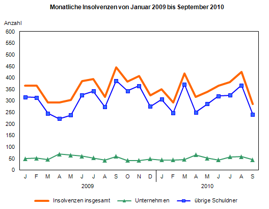 Monatliche Insolvenzen von Januar 2009 bis September 2010