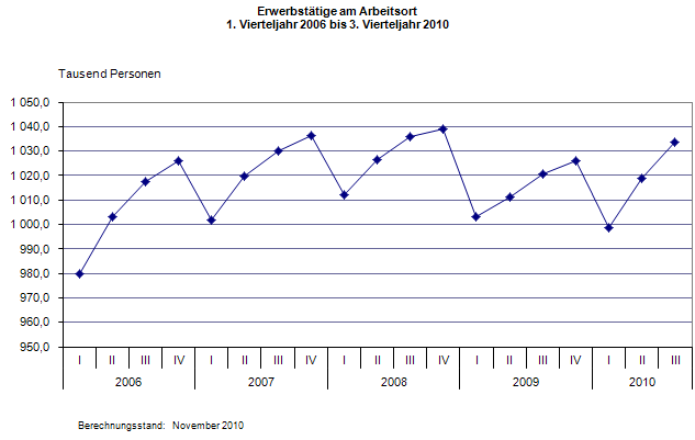 Erwerbstätige am Arbeitsort 1. Vierteljahr 2006 bis 3. Vierteljahr 2010