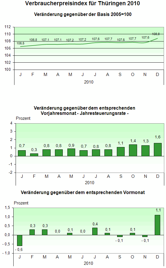Verbraucherpreisindex für Thüringen 2010
