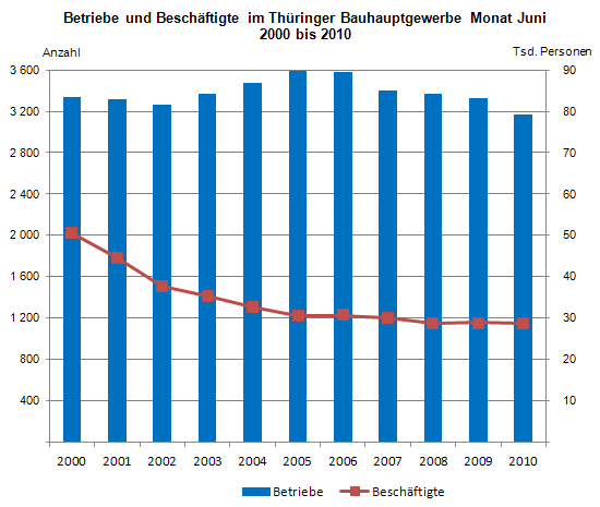 Betriebe und Beschäftigte im Thüringer Bauhauptgewerbe Monat Juni 2000 bis 2010