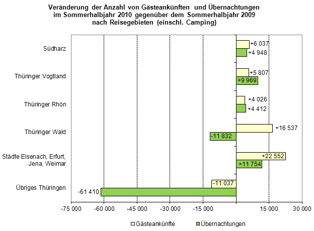 Veränderung der Anzahl von Gästeankünften und Übernachtungen im Sommerhalbjahr 2010 gegenüber dem Sommerhalbjahr 2009 nach Reisegebieten (einschl. Camping)