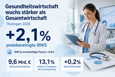 zur Pressemitteilung 126 vom 28. Mai 2026: „Thüringer Gesundheitswirtschaft wuchs 2025 stärker als Gesamtwirtschaft“ im PDF-Format