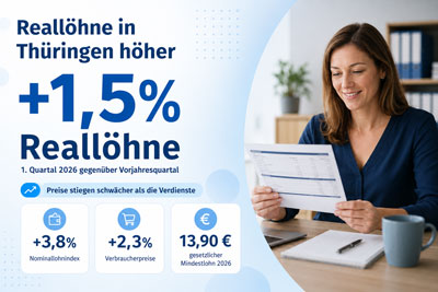 zur Pressemitteilung 127 vom 28. Mai 2026: „Reallöhne im 1. Quartal 2026 in Thüringen 1,5 Prozent höher als im Vorjahresquartal“ im PDF-Format