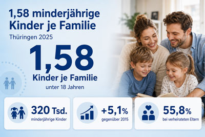 zur Pressemitteilung 130 vom 29. Mai 2026: „Durchschnittlich 1,58 minderjährige Kinder je Familie im Jahr 2025 in Thüringen<br><thin>Zum Internationalen Kindertag am 1. Juni 2026</thin>“ im PDF-Format